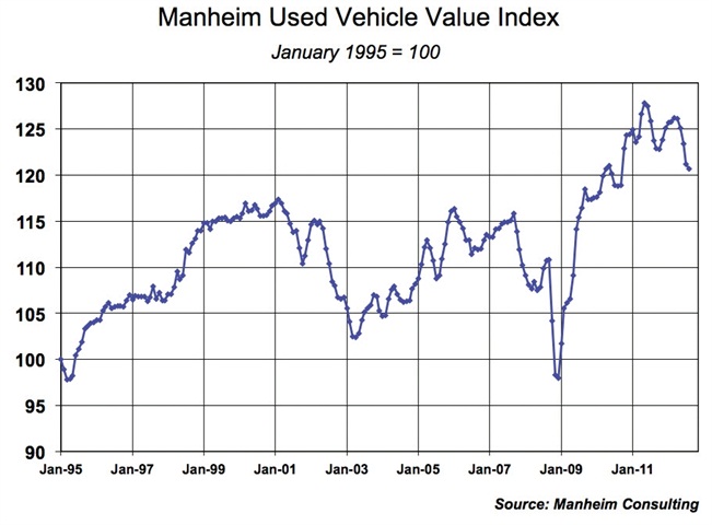 Vehicle Prices